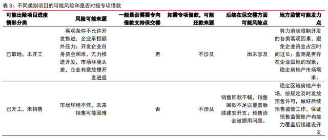 保交樓、保銷售和保信用——地產政策的三支箭(圖1)