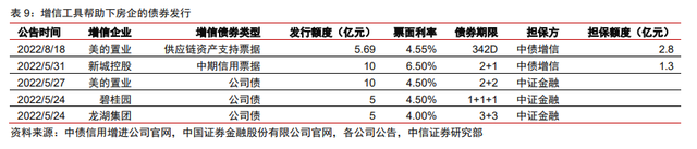 保交樓、保銷售和保信用——地產政策的三支箭(圖6)